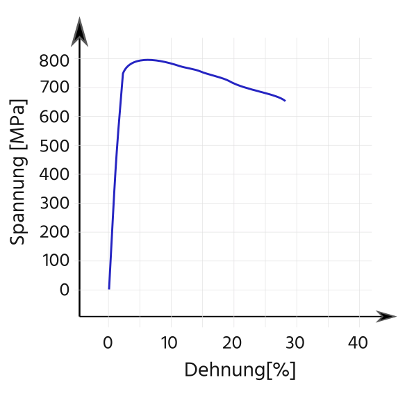 Spannungs-Dehnungskurve aus Mikrozugversuch